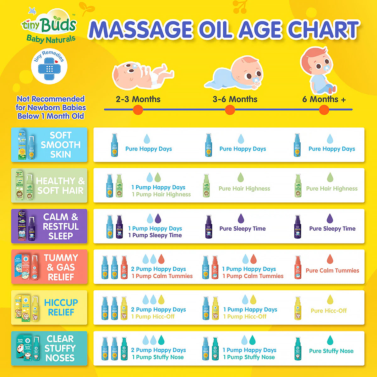Tiny Buds Massage Oil Age Chart